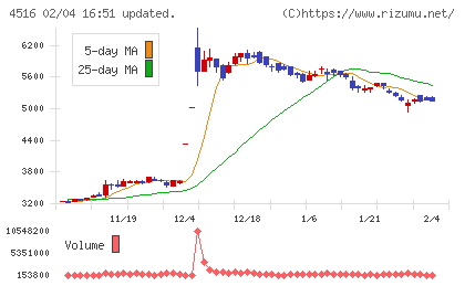 日本新薬チャート