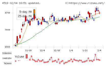 中外製薬チャート