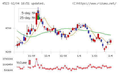 エーザイチャート