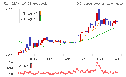 森下仁丹チャート