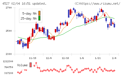 ロート製薬チャート
