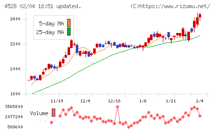 小野薬品工業チャート