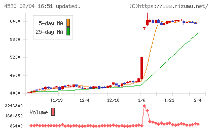 久光製薬チャート