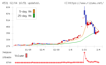 有機合成薬品工業チャート