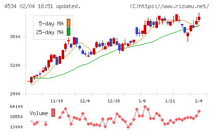 持田製薬チャート