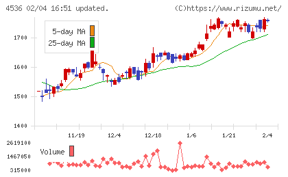 参天製薬チャート