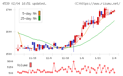 日本ケミファチャート