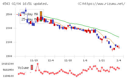 テルモチャート