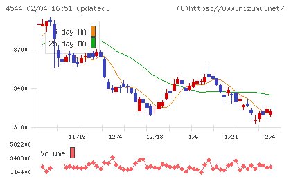 Ｈ．Ｕ．グループホールディングスチャート