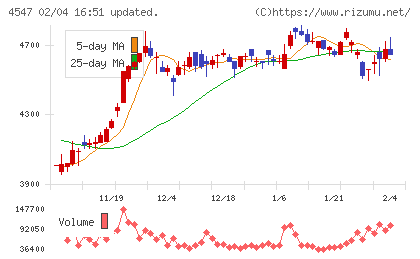 キッセイ薬品工業チャート