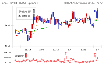 栄研化学チャート
