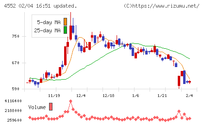 ＪＣＲファーマチャート