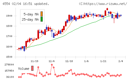 富士製薬工業チャート