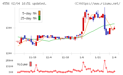 カイノスチャート