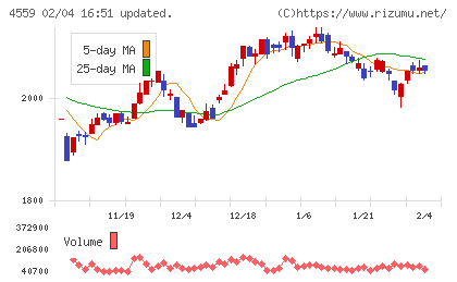 ゼリア新薬工業チャート