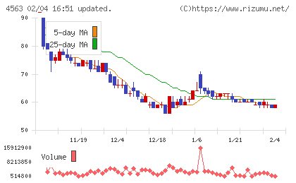 アンジェスチャート