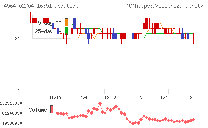 オンコセラピー・サイエンスチャート