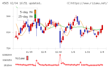 ネクセラファーマチャート