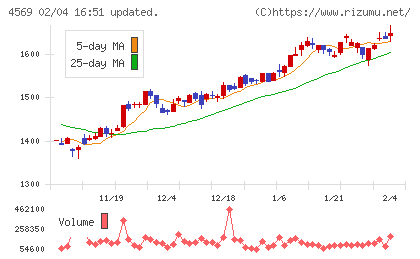 杏林製薬チャート