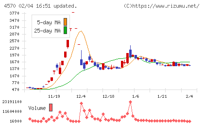 免疫生物研究所チャート