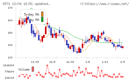 ＮＡＮＯ　ホールディングスチャート