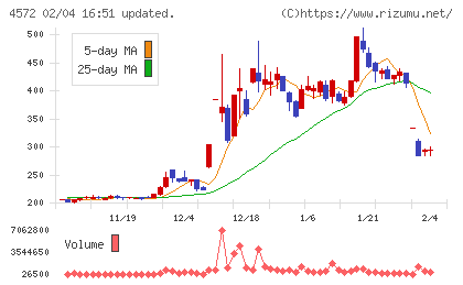 カルナバイオサイエンスチャート