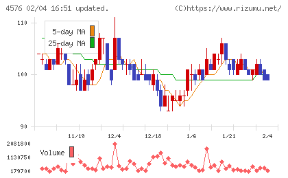 デ・ウエスタン・セラピテクス研究所チャート