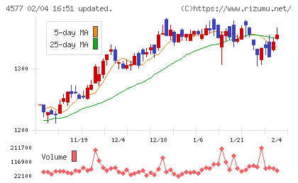 ダイトチャート