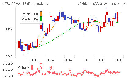 大塚ホールディングスチャート