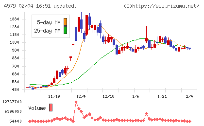 ラクオリア創薬チャート