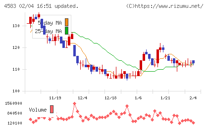 カイオム・バイオサイエンスチャート