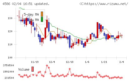 メドレックスチャート