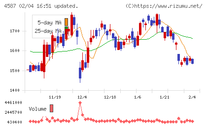 ペプチドリームチャート
