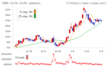 オンコリスバイオファーマチャート