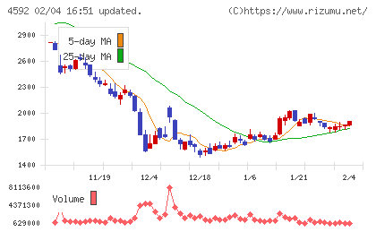サンバイオチャート