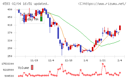 ヘリオスチャート