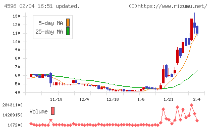 窪田製薬ホールディングスチャート