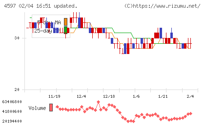 ソレイジア・ファーマチャート