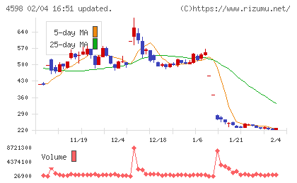 Delta−Fly Pharmaチャート