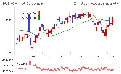 日本ペイントホールディングスチャート