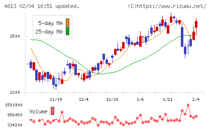 関西ペイントチャート