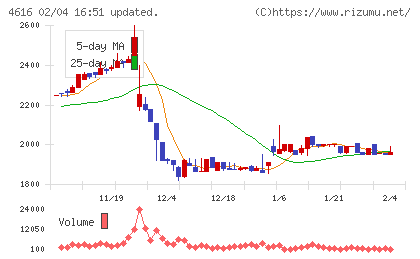 川上塗料チャート
