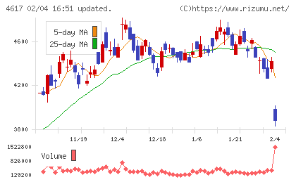 中国塗料チャート