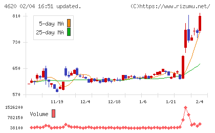 藤倉化成チャート