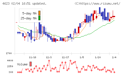 アサヒペンチャート