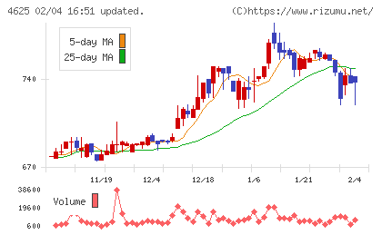 アトミクスチャート