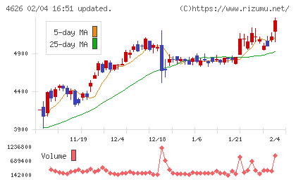 太陽ホールディングスチャート