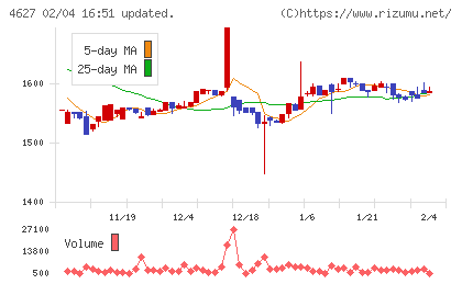 ナトコチャート