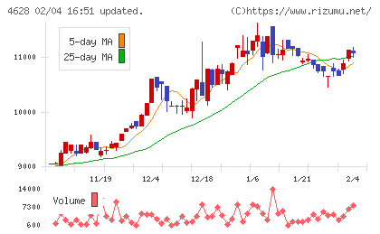 エスケー化研チャート