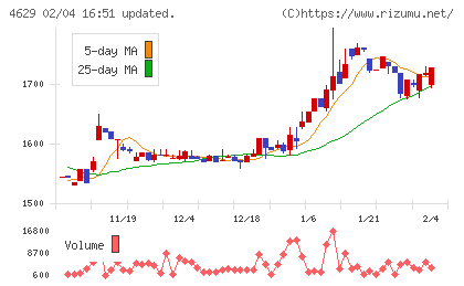 大伸化学チャート